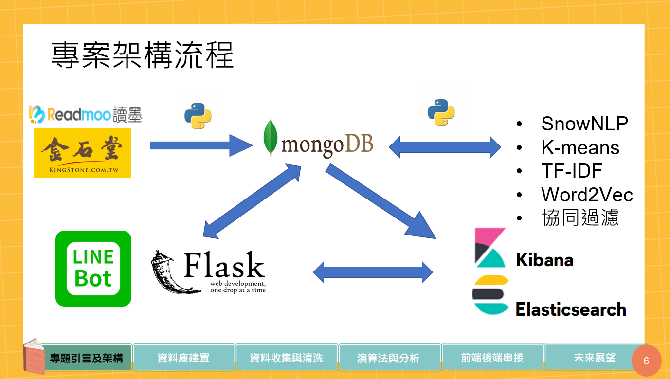 [AI Big Data班-專題發表]書籍推薦系統